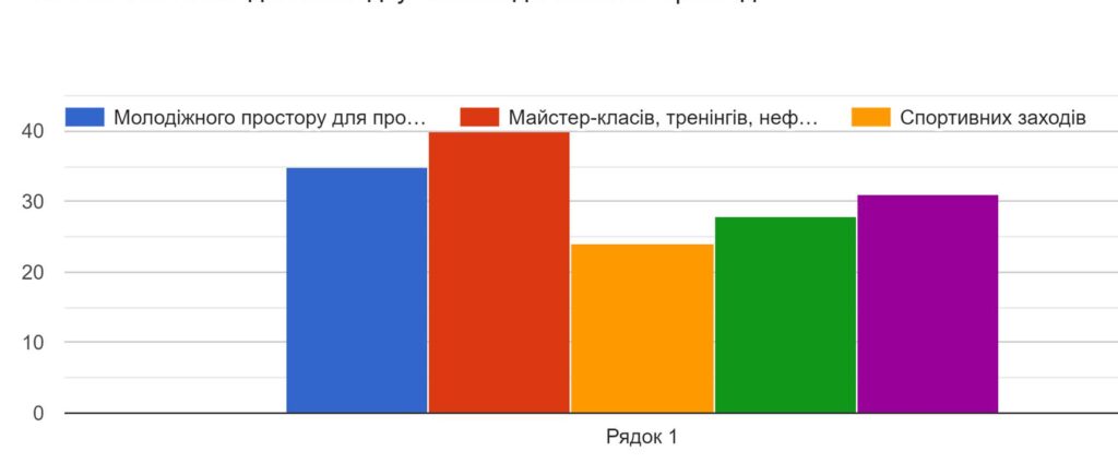 Чого не вистачає молоді та як покращити молодіжну інфраструктуру в громаді?