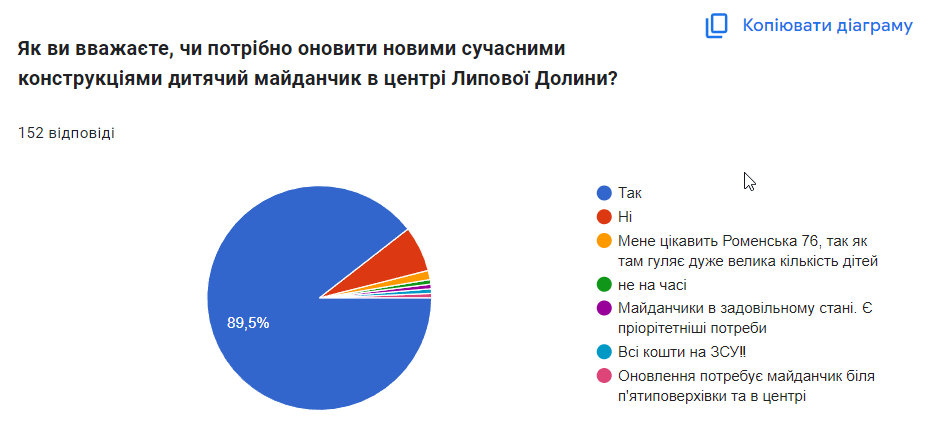 У Липовій Долині потребують нових майданчиків для дітей та вуличних тренажерів для молоді