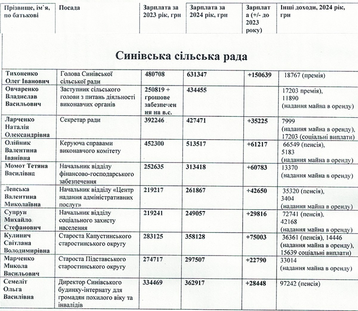 Декларації-2024: хто серед лідерів по доходах у Липоводолинській і Синівській громадах?