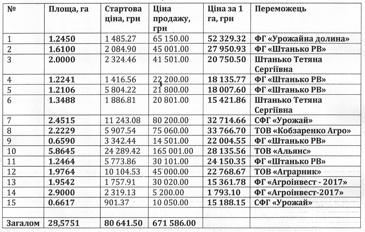 У кого земля - той у виграші: хто й за скільки орендує землю Липоводолинської громади