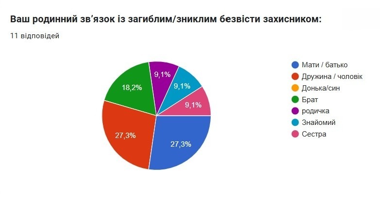 Родини Героїв: почуті голоси, виявлені проблеми, окреслені потреби