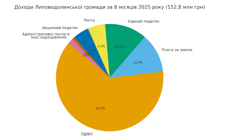 Понад 142 мільйони за 8 місяців 2025 року: на що громада витратила бюджет