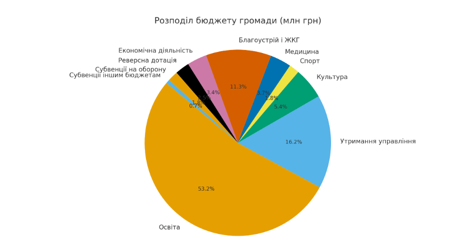 Понад 142 мільйони за 8 місяців 2025 року: на що громада витратила бюджет