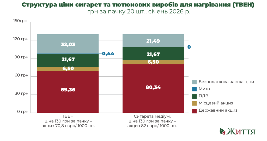 Рекордні надходження в бюджет: як ефективне оподаткування тютюну зміцнює бюджет та рятує життя