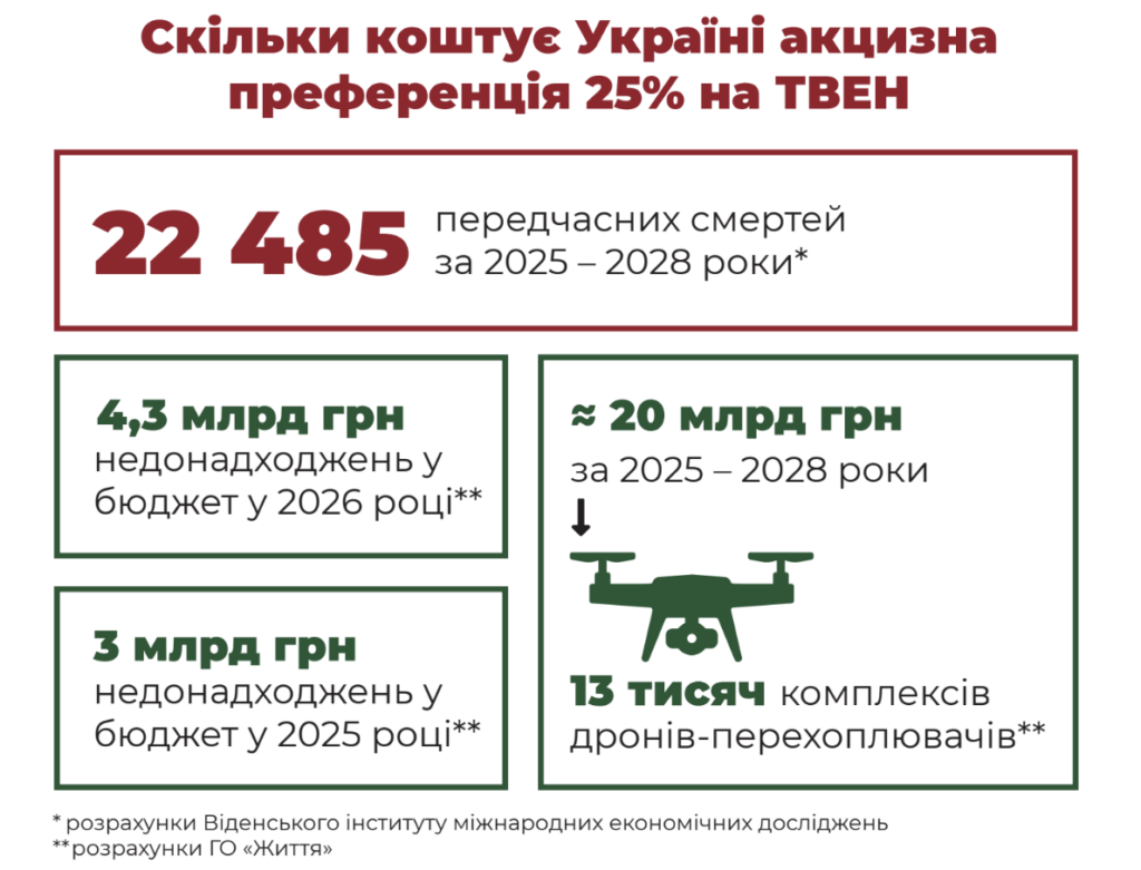 Рекордні надходження в бюджет: як ефективне оподаткування тютюну зміцнює бюджет та рятує життя