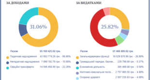 Шкіл стало менше, а на освіту йде половина бюджету громади