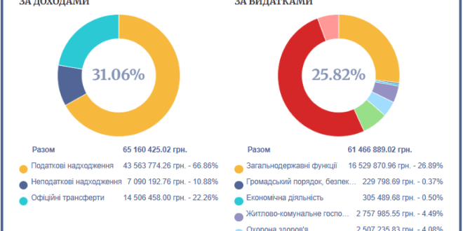 Шкіл стало менше, а на освіту йде половина бюджету громади