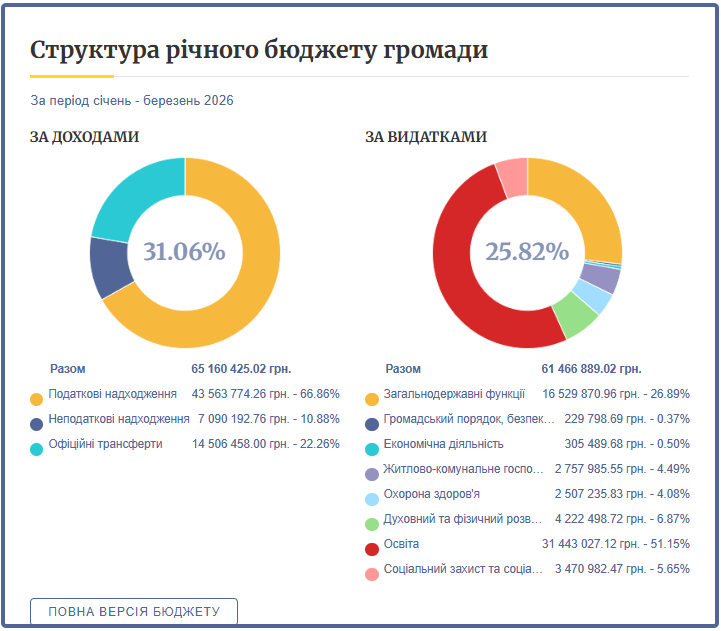 Шкіл стало менше, а на освіту йде половина бюджету громади