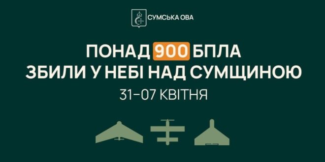 Безпечне небо Сумщини: посилення ППО дає результат