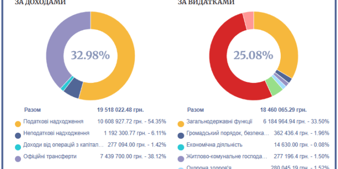 У Синівській громаді найбільші видатки на освіту й органи управління