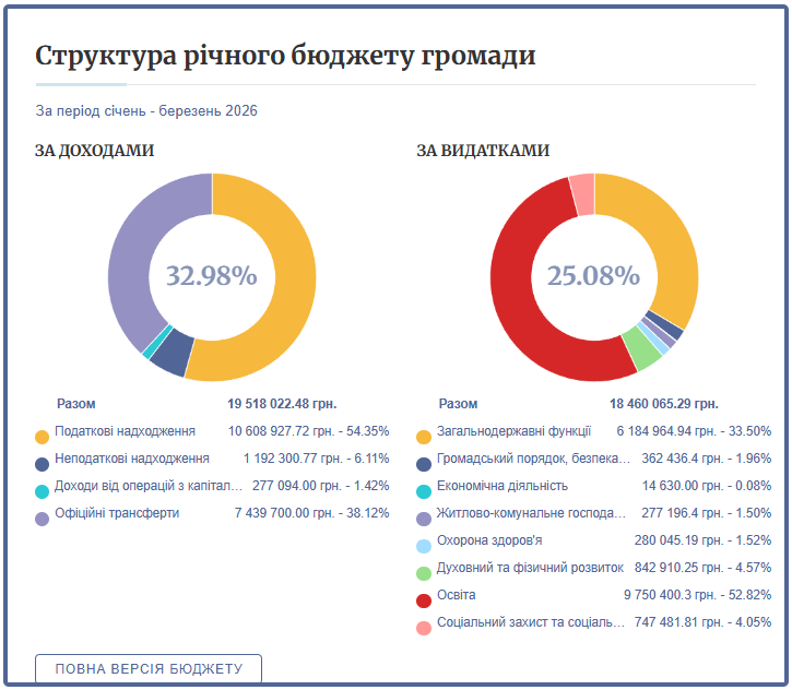 У Синівській громаді найбільші видатки на освіту й органи управління