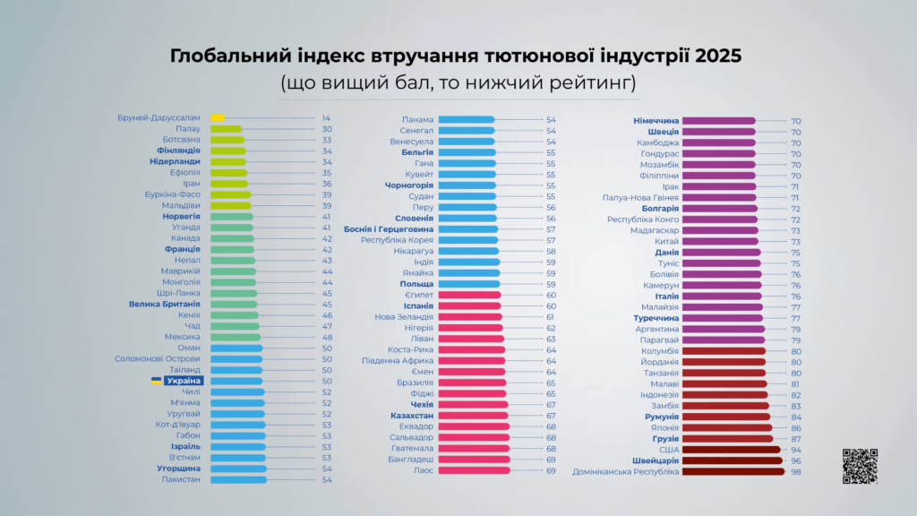 Україна посіла 25 місце у міжнародному рейтингу втручання тютюнової індустрії